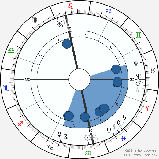 André Citroën horoscope, astrology, sign, zodiac, date of birth, instagram