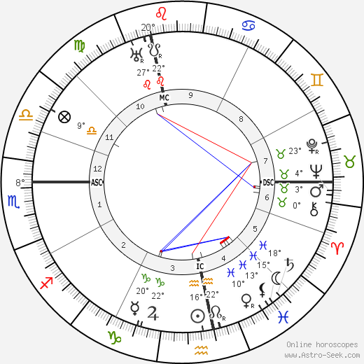 André Citroën birth chart, biography, wikipedia 2023, 2024