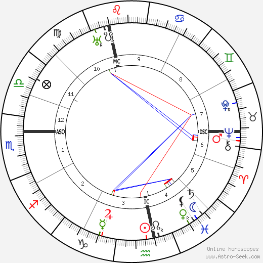 André Citroën birth chart, André Citroën astro natal horoscope, astrology