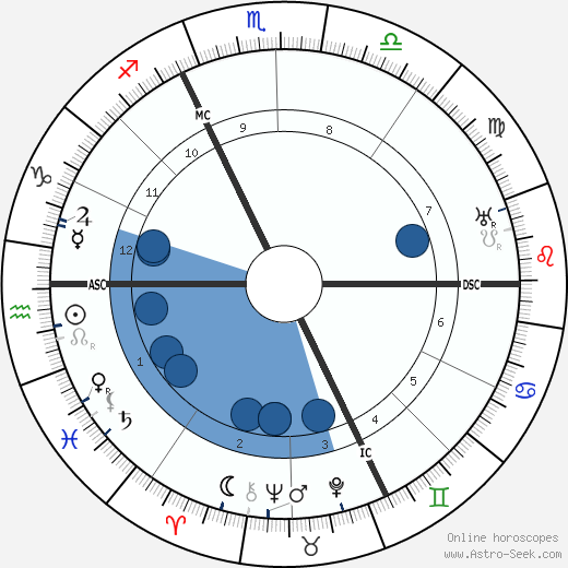 Martin Buber horoscope, astrology, sign, zodiac, date of birth, instagram