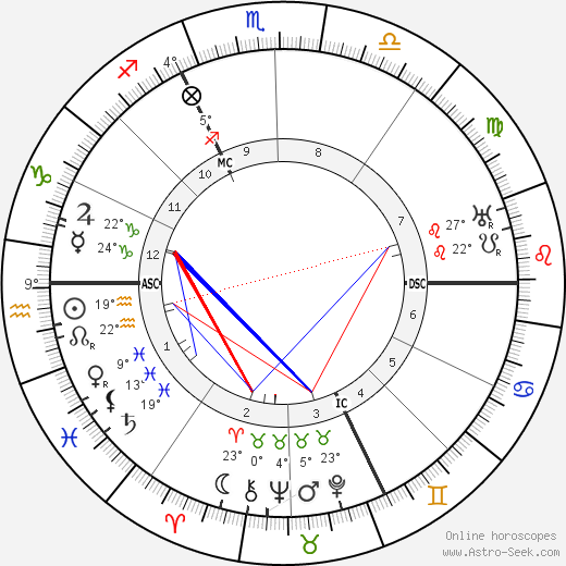 Martin Buber birth chart, biography, wikipedia 2024, 2025