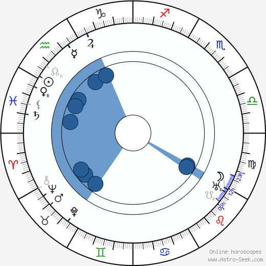 Paul Troupp wikipedia, horoscope, astrology, instagram