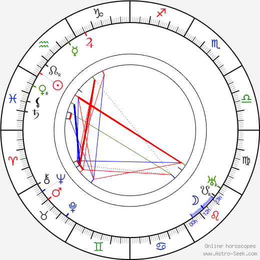 Selim Palmgren birth chart, Selim Palmgren astro natal horoscope, astrology