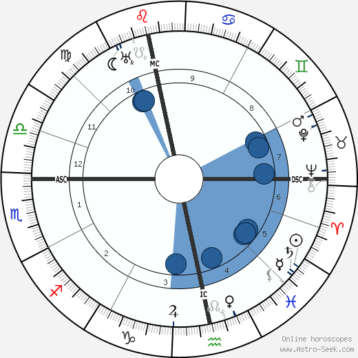 Clemens von Galen Oroscopo, astrologia, Segno, zodiac, Data di nascita, instagram