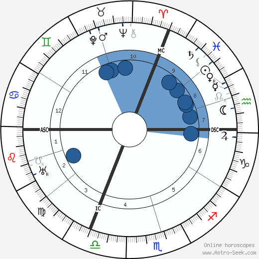 Gabriel Dupont wikipedia, biography, birth chart, instagram Gabriel Dupont wikipedia, horoscope, astrology, instagram