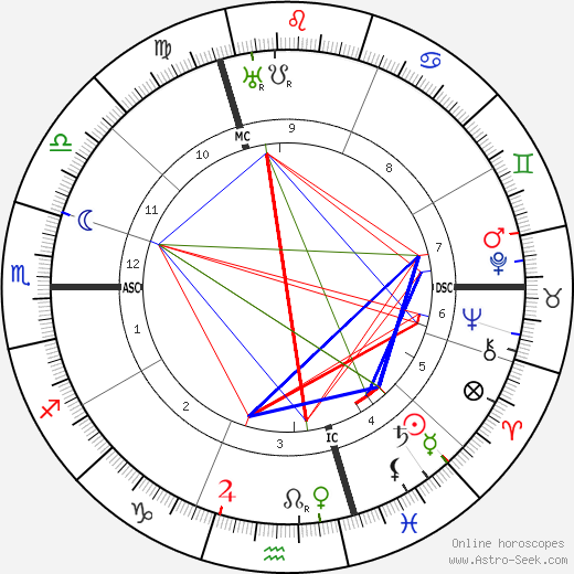 Henri Allorge birth chart, Henri Allorge astro natal horoscope, astrology