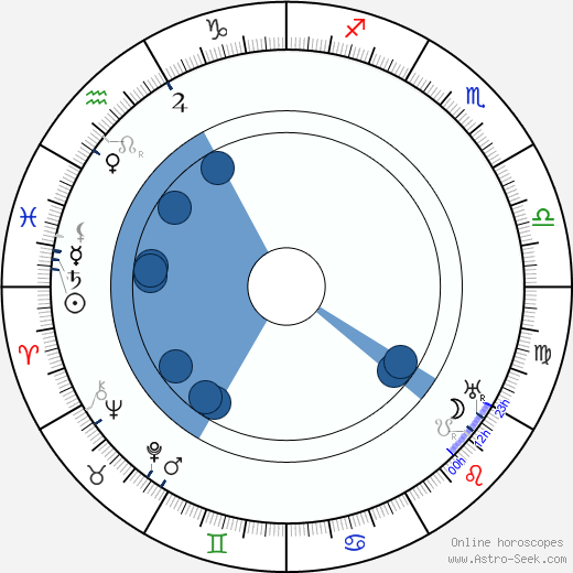 Henry B. Walthall horoscope, astrology, sign, zodiac, date of birth, instagram