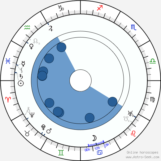 Katherine Emmet Oroscopo, astrologia, Segno, zodiac, Data di nascita, instagram