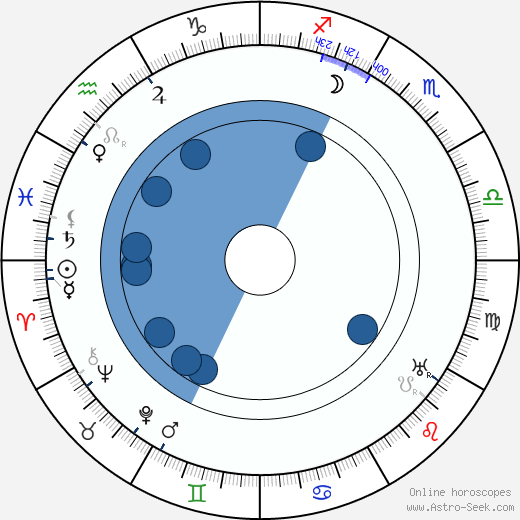 Roman Hubczenko Oroscopo, astrologia, Segno, zodiac, Data di nascita, instagram