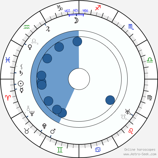 Sidney M. Goldin wikipedia, horoscope, astrology, instagram