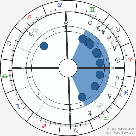 Erich Mühsam wikipedia, horoscope, astrology, instagram