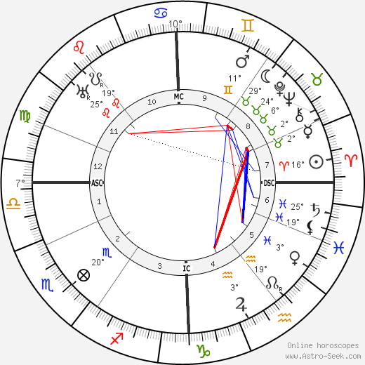 Erich Mühsam birth chart, biography, wikipedia 2023, 2024