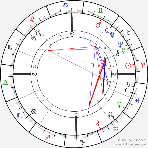 Erich Mühsam birth chart, Erich Mühsam astro natal horoscope, astrology