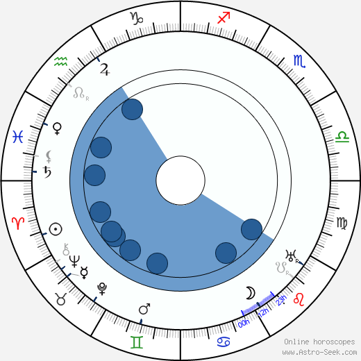 Holger-Madsen Oroscopo, astrologia, Segno, zodiac, Data di nascita, instagram