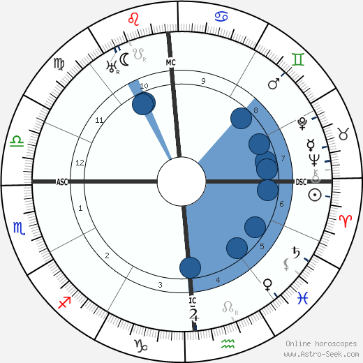 Lionel Barrymore horoscope, astrology, sign, zodiac, date of birth, instagram
