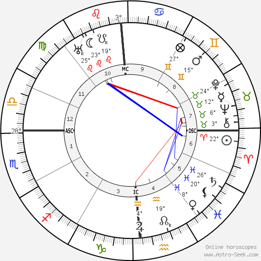 Lionel Barrymore birth chart, biography, wikipedia 2023, 2024