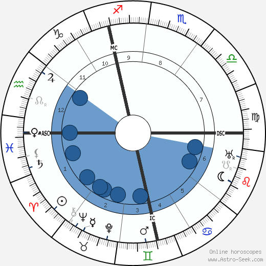 Richard Goldschmidt wikipedia, horoscope, astrology, instagram