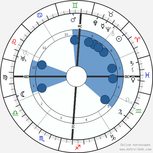 Robert Walser wikipedia, biography, birth chart, instagram Robert Walser wikipedia, horoscope, astrology, instagram