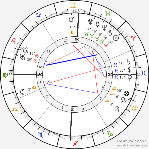 Robert Walser birth chart, biography, wikipedia 2023, 2024