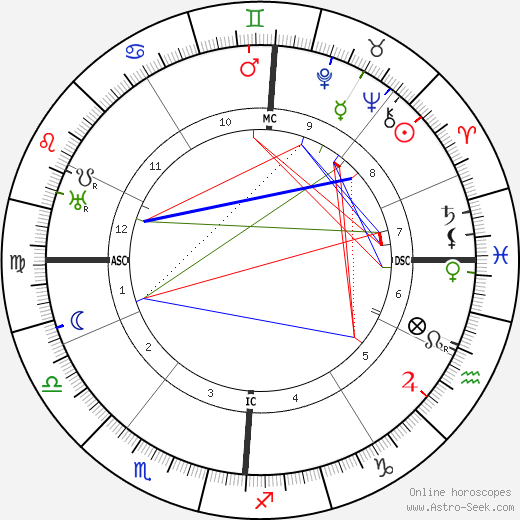 Robert Walser birth chart, Robert Walser astro natal horoscope, astrology