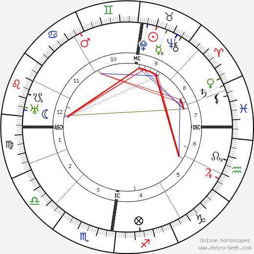 Gustav Stresemann birth chart, Gustav Stresemann astro natal horoscope, astrology