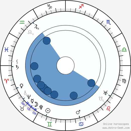 Roger Vincent wikipedia, horoscope, astrology, instagram