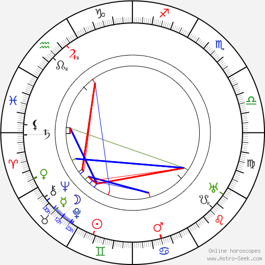 Roger Vincent birth chart, Roger Vincent astro natal horoscope, astrology