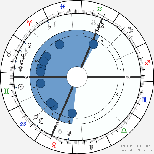 Frank Buchman wikipedia, horoscope, astrology, instagram
