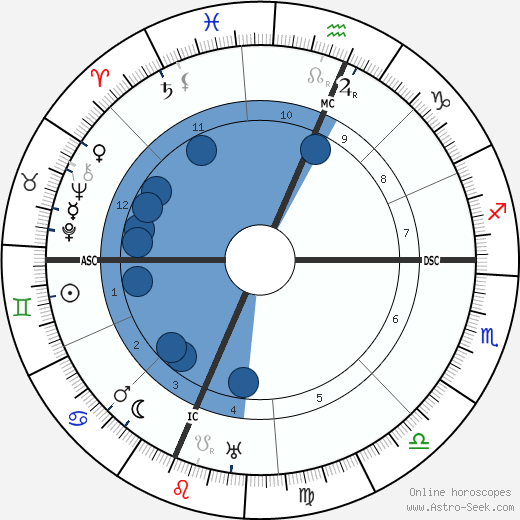 Frank Buchman wikipedia, biography, birth chart, instagram Frank Buchman wikipedia, horoscope, astrology, instagram