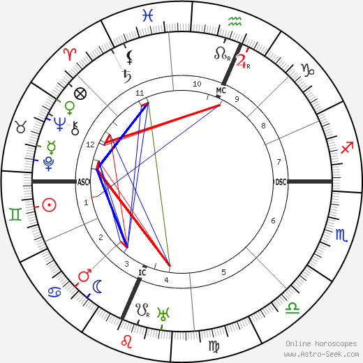 Frank Buchman birth chart, Frank Buchman astro natal horoscope, astrology