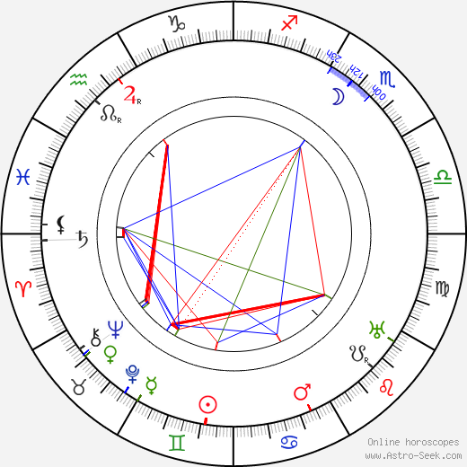 James Oliver Curwood birth chart, James Oliver Curwood astro natal horoscope, astrology
