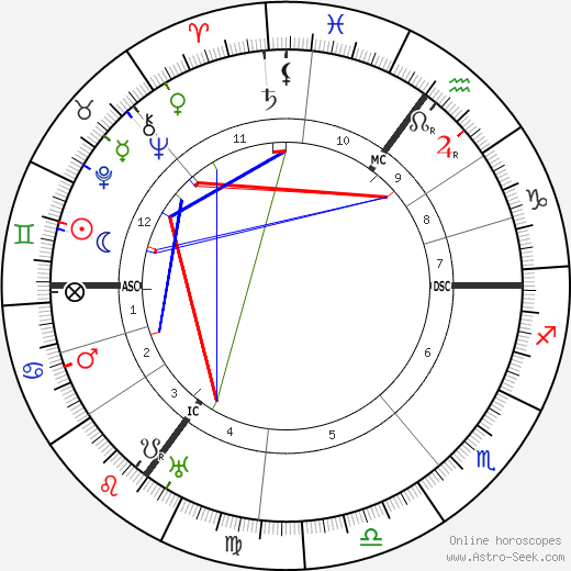 John Masefield birth chart, John Masefield astro natal horoscope, astrology