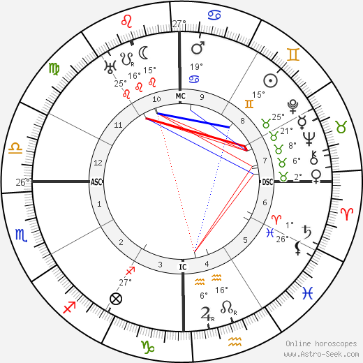 Pancho Villa birth chart, biography, wikipedia 2023, 2024