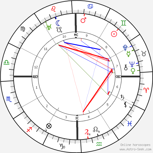 Pancho Villa birth chart, Pancho Villa astro natal horoscope, astrology