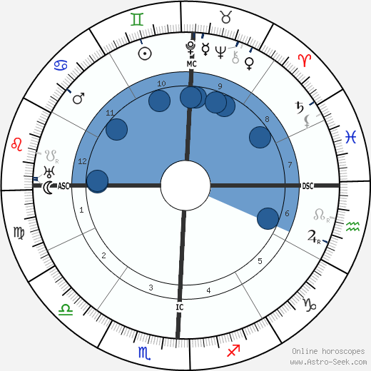 W. D. Gann wikipedia, horoscope, astrology, instagram