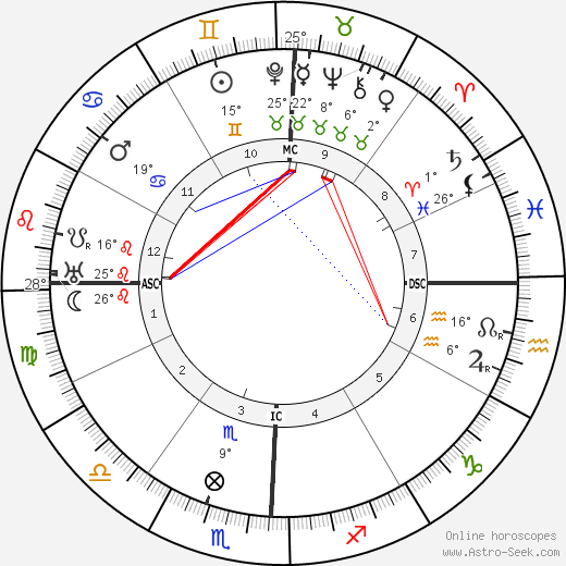 W. D. Gann birth chart, biography, wikipedia 2023, 2024