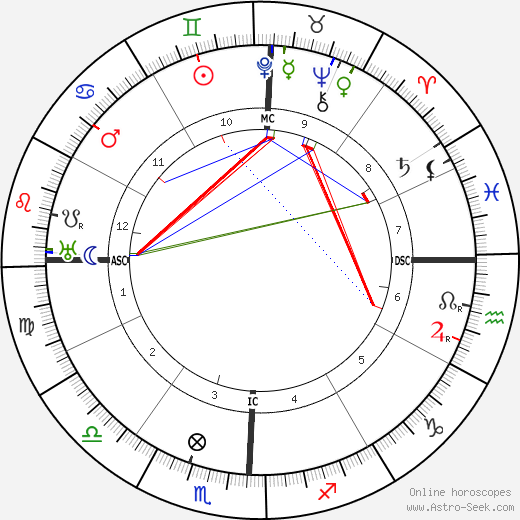 W. D. Gann birth chart, W. D. Gann astro natal horoscope, astrology