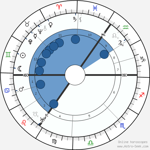 Wallace Hartley wikipedia, biography, birth chart, instagram Wallace Hartley wikipedia, horoscope, astrology, instagram