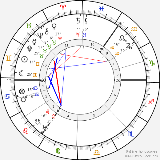 Wallace Hartley birth chart, biography, wikipedia 2024, 2025