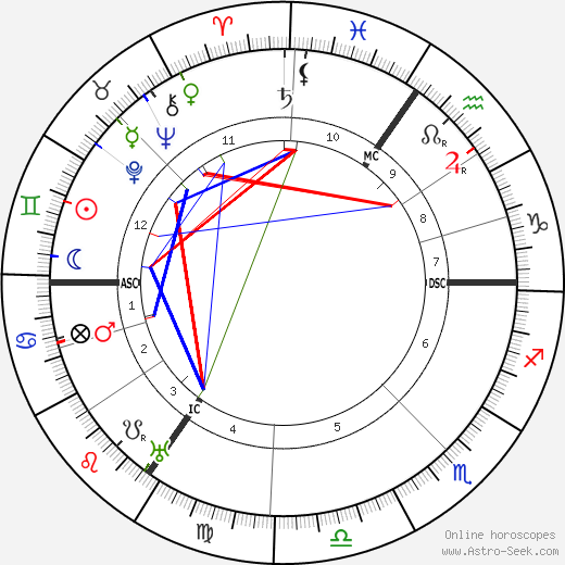 Wallace Hartley birth chart, Wallace Hartley astro natal horoscope, astrology