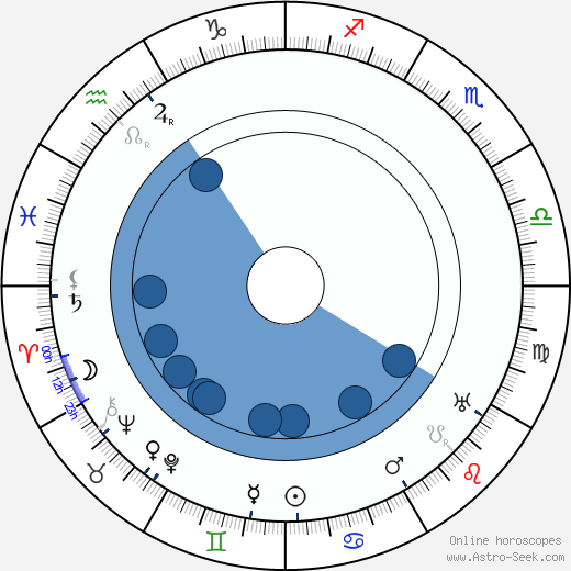 Wells Hastings wikipedia, horoscope, astrology, instagram