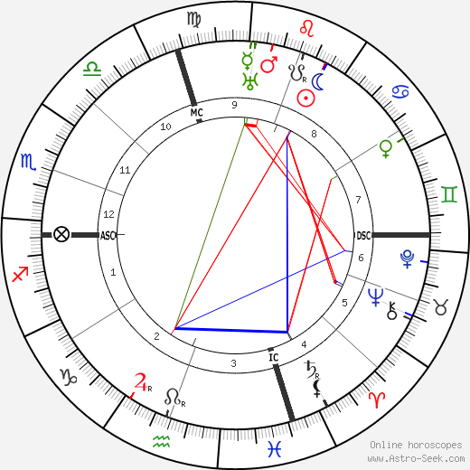 Don Marquis birth chart, Don Marquis astro natal horoscope, astrology