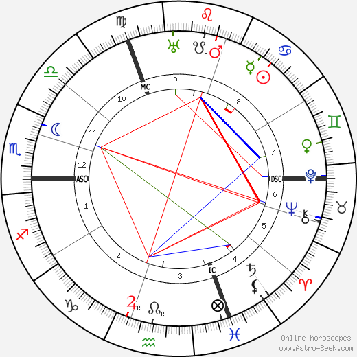 Edgar Dacqué birth chart, Edgar Dacqué astro natal horoscope, astrology