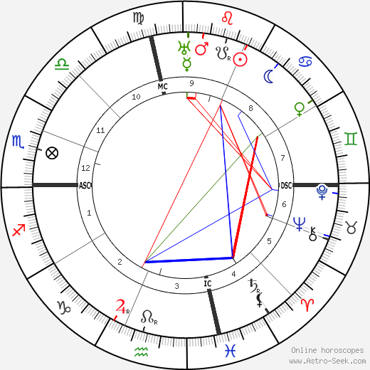 Guy Ballard birth chart, Guy Ballard astro natal horoscope, astrology