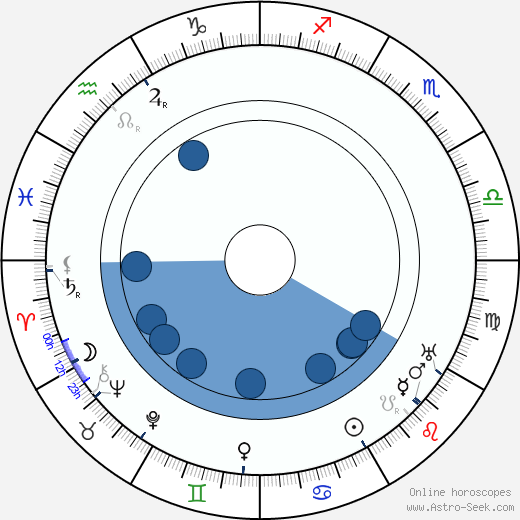 Janusz Korczak horoscope, astrology, sign, zodiac, date of birth, instagram