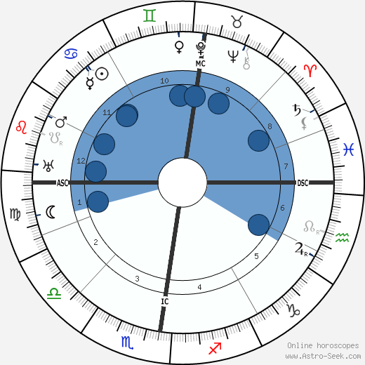 Josef Holbrooke wikipedia, horoscope, astrology, instagram