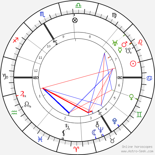 Lucien Febvre birth chart, Lucien Febvre astro natal horoscope, astrology