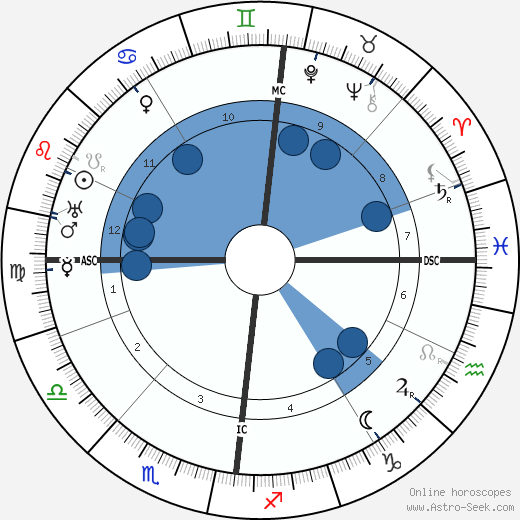 Alfred Döblin wikipedia, horoscope, astrology, instagram