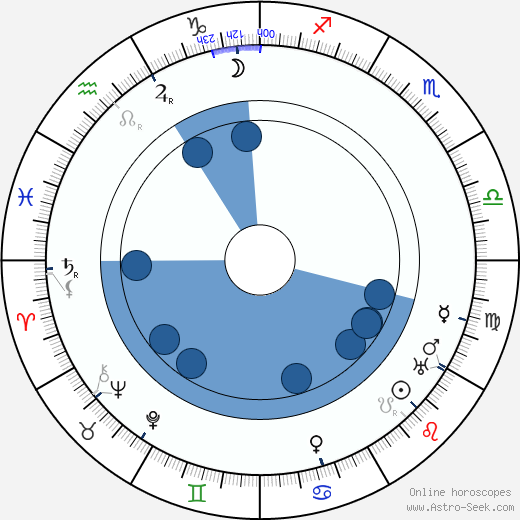 Eileen Gray Oroscopo, astrologia, Segno, zodiac, Data di nascita, instagram