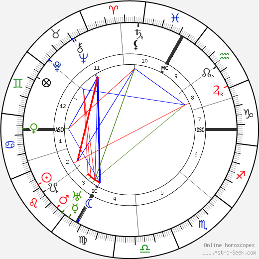 Gabrielle Renard birth chart, Gabrielle Renard astro natal horoscope, astrology